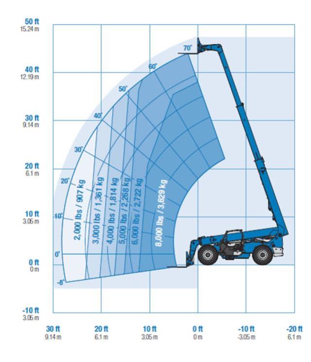 Where to find 08k Telescopic Forklift, 42-44ft Stick in Ukiah